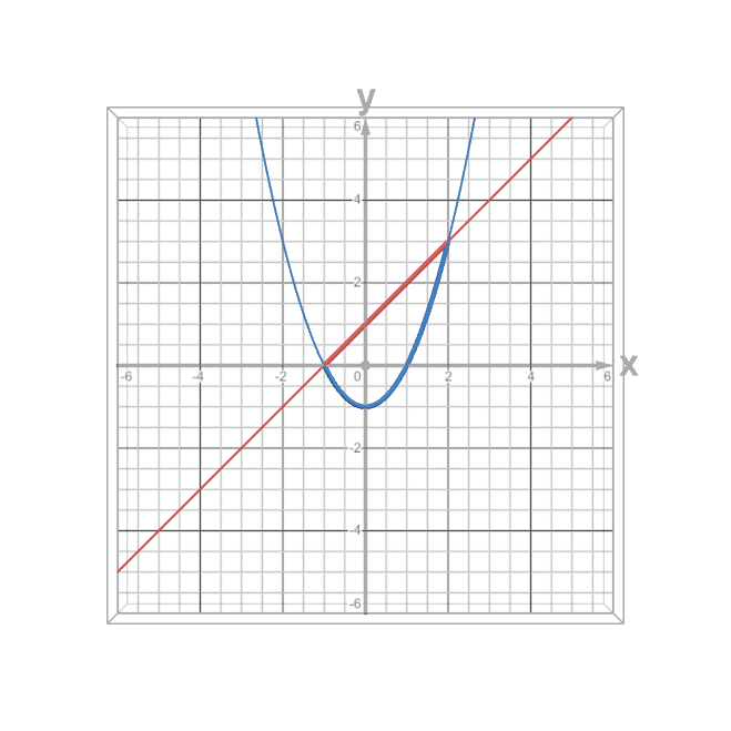 Semicircles-Vol by Cross Section Notes | Desmos