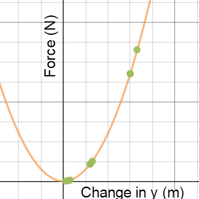 Cart Spring Force| Desmos