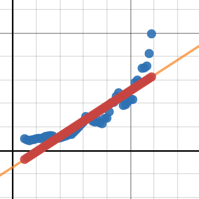 Bitcoin Predictor - with big data - Linear Regression | Desmos