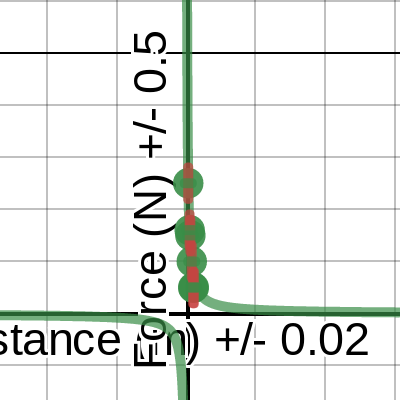 Distance vs Force | Desmos