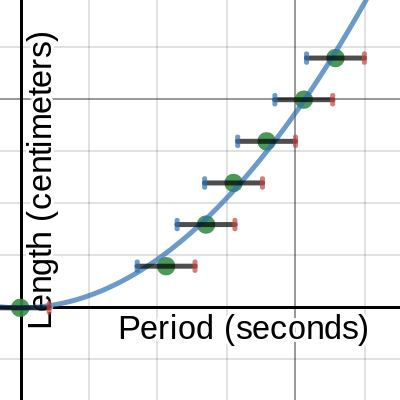 Pendulum Period Template | Desmos