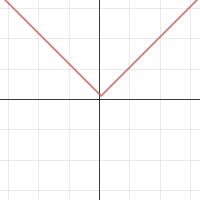 Absolute Value Transformation | Desmos