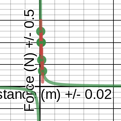 Distance vs Force | Desmos
