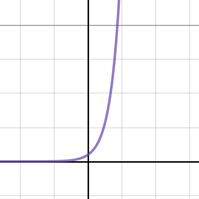 Investigation Graphs 1 | Desmos