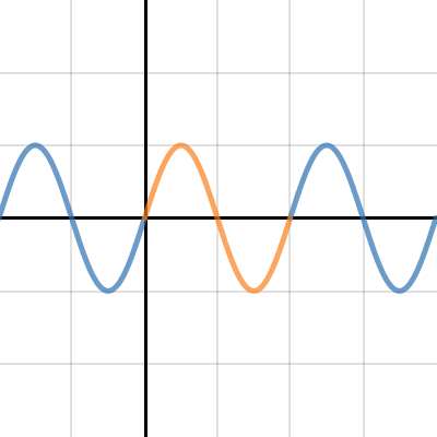 Sine Parent Function and Transformations | Desmos