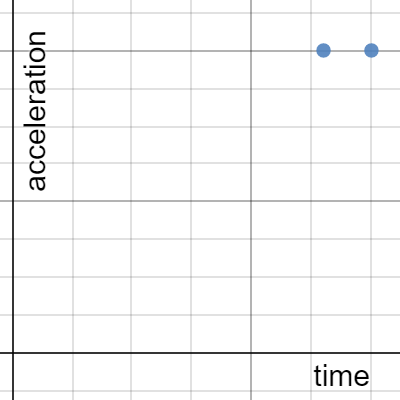 hw kinematics qustion 1 acceleration time graph | Desmos