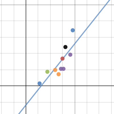Least Squares Student eTool | Desmos