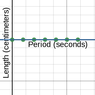 Pendulum Period Template | Desmos
