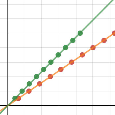 Physics uniform motion lab | Desmos
