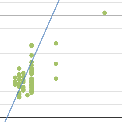 IA3 Amount to time | Desmos
