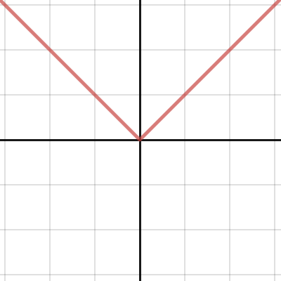 Transform - Abs Value | Desmos