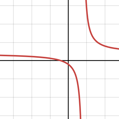 October 10 Lesson: Intro and reciprocal of linear function | Desmos