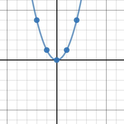 Quadratic Parent Function and Transformations| Desmos