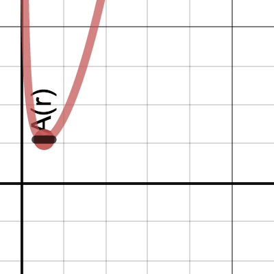 Minimize cylindrical can metal | Desmos
