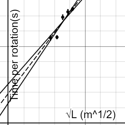 Conical Pendulum - Max and min | Desmos