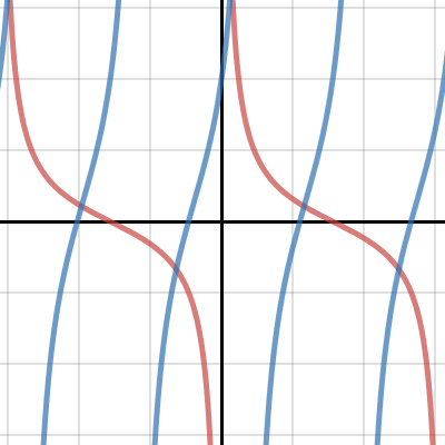 cot "identity"| Desmos