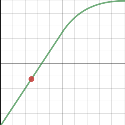 TWW2 Armor Damage Reduction Curve| Desmos