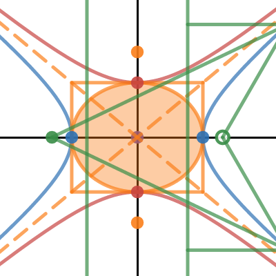 Hyperbel (skabelon) | Desmos