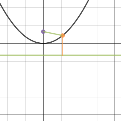 Parabola Animation (Conic Sections) | Desmos