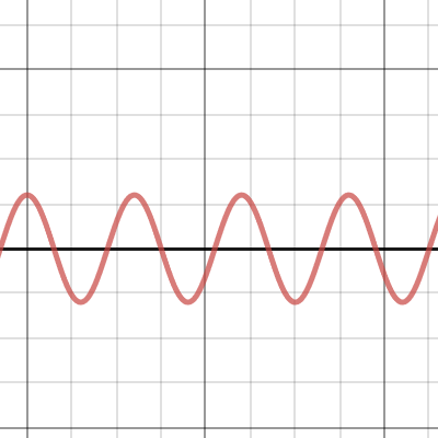 Tide graph | Desmos