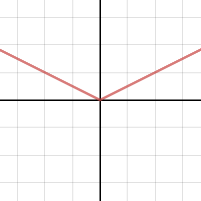 parent function | Desmos