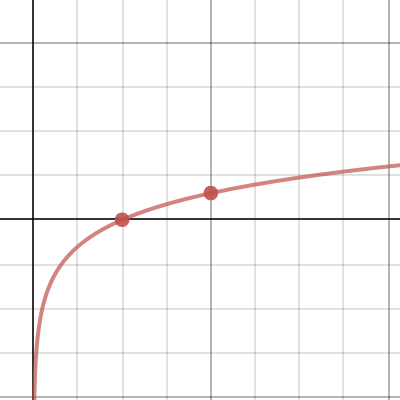 Parent: Common Log | Desmos