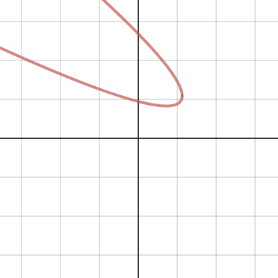 Rotating Parabola | Desmos
