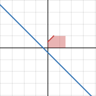 LP Simplex Geometry | Desmos