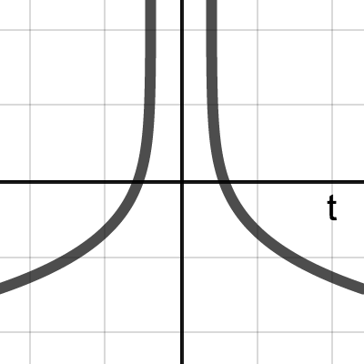 Logarythmic Function | Desmos