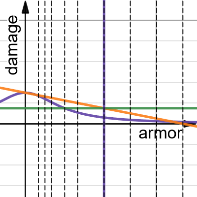 Armor/pen formula | Desmos