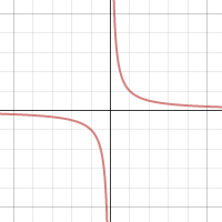 Shifting and Scaling for College Algebra Class | Desmos