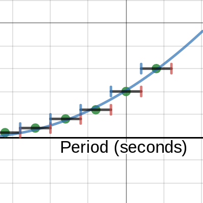 Pendulum Period Daminate | Desmos