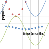 Foxes and Rabbits Problem 1 | Desmos