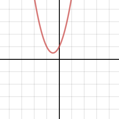 Parabolic Transformation | Desmos