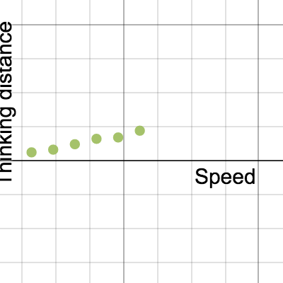 Stopping distances- speed and thinking distances | Desmos