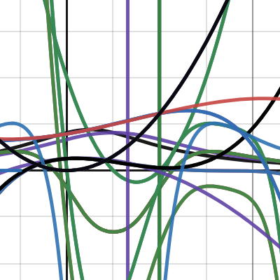 Estimation de la concavité de la différence | Desmos