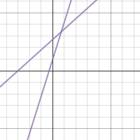 MAT-4101 Intersection de 2 droites | Desmos