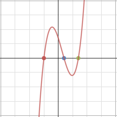 Cubic [factored form] | Desmos