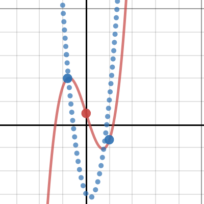 Polynomial Investigation pt 2 | Desmos