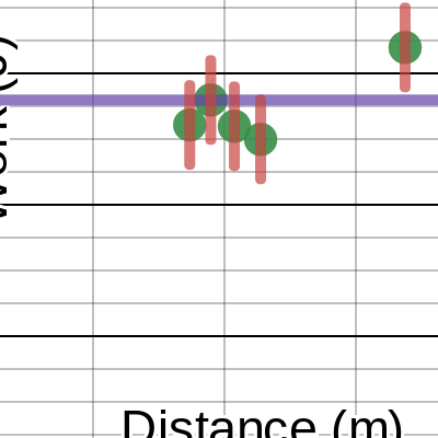 Work vs Distance | Desmos