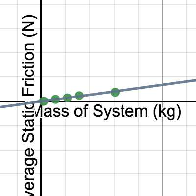 Lab 3: The Force of Friction (Average Static Friction) | Desmos