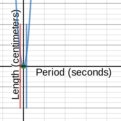 Pendulum Period Template | Desmos