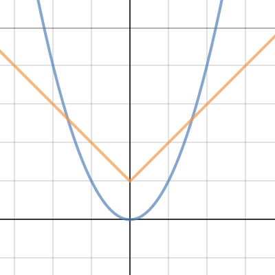 Function Families | Desmos