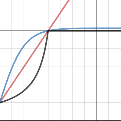 Armor Graph-Effective Health | Desmos