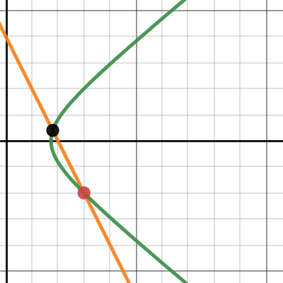 Hyperbola and Line Intersection 2 Points | Desmos
