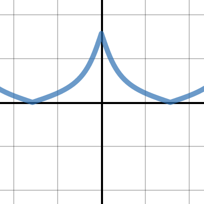 DM Eq Diff | Desmos