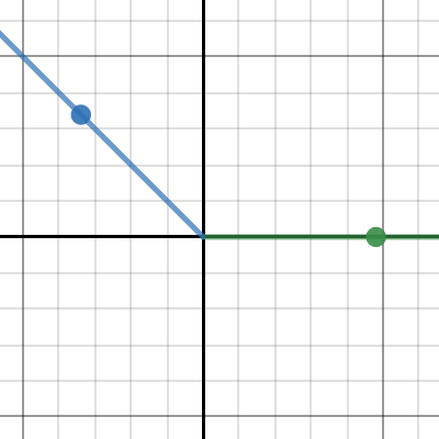 135 Rotation | Desmos