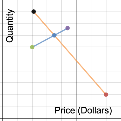 Question 2: Quantity Depending on Price Graph | Desmos