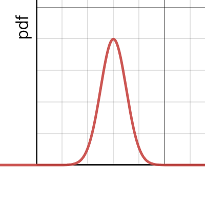 normalpdf | Desmos