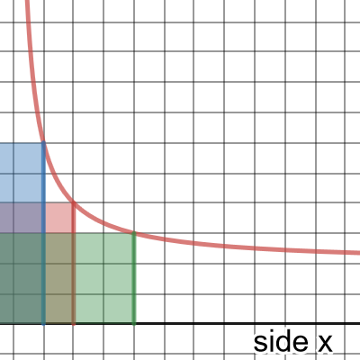 Equable rectangles and unit fractions | Desmos
